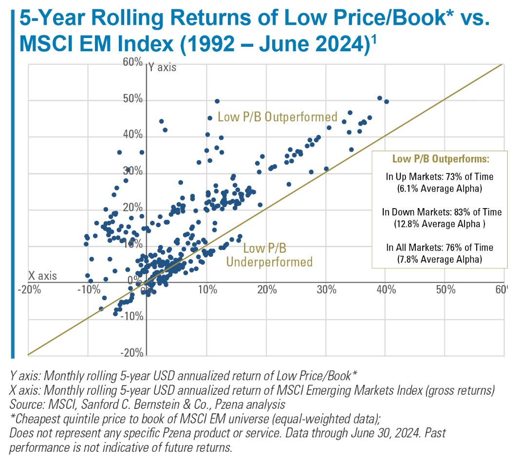 Chart: 5-Year Rolling Returns of Low Price/Book* vs.
MSCI EM Index (1992 - June 2024). Please refer to previous paragraph. 